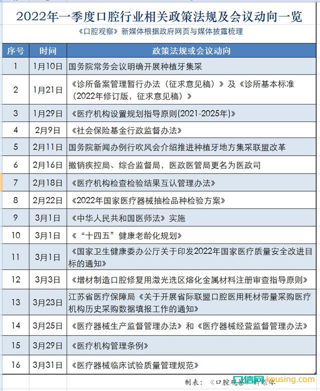 一季度口腔行業(yè)相關政策法規(guī)回顧：多項重大法規(guī)重新修訂