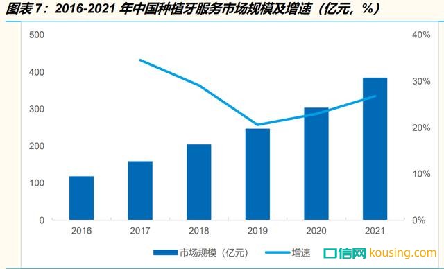 2016-2021年中國種植牙服務市場規(guī)模及增速