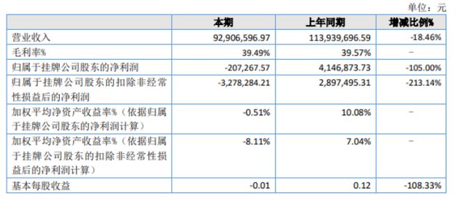 華美牙科2022年虧損20.73萬(wàn)同比由盈轉(zhuǎn)虧 就診患者減少