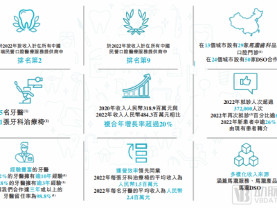 牙醫年薪過百萬，3年營收超12億，這家高端口腔連鎖診所沖刺IPO